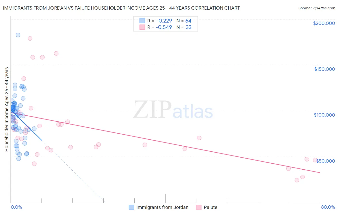 Immigrants from Jordan vs Paiute Householder Income Ages 25 - 44 years
