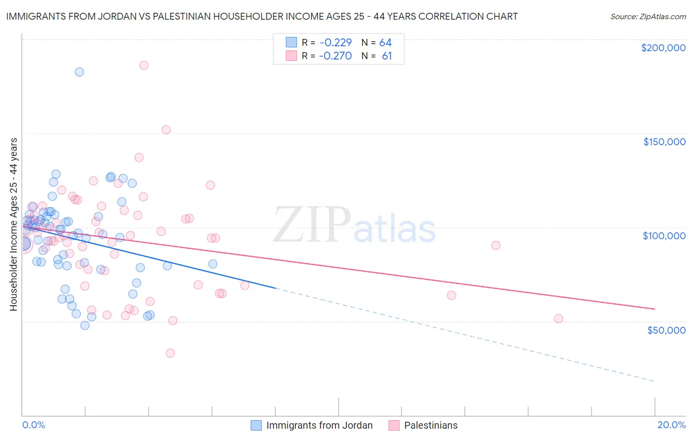 Immigrants from Jordan vs Palestinian Householder Income Ages 25 - 44 years