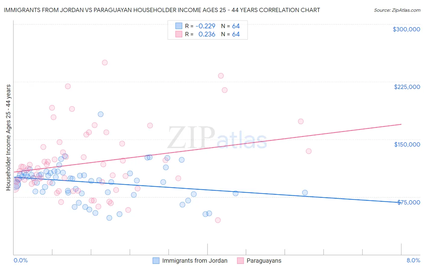 Immigrants from Jordan vs Paraguayan Householder Income Ages 25 - 44 years