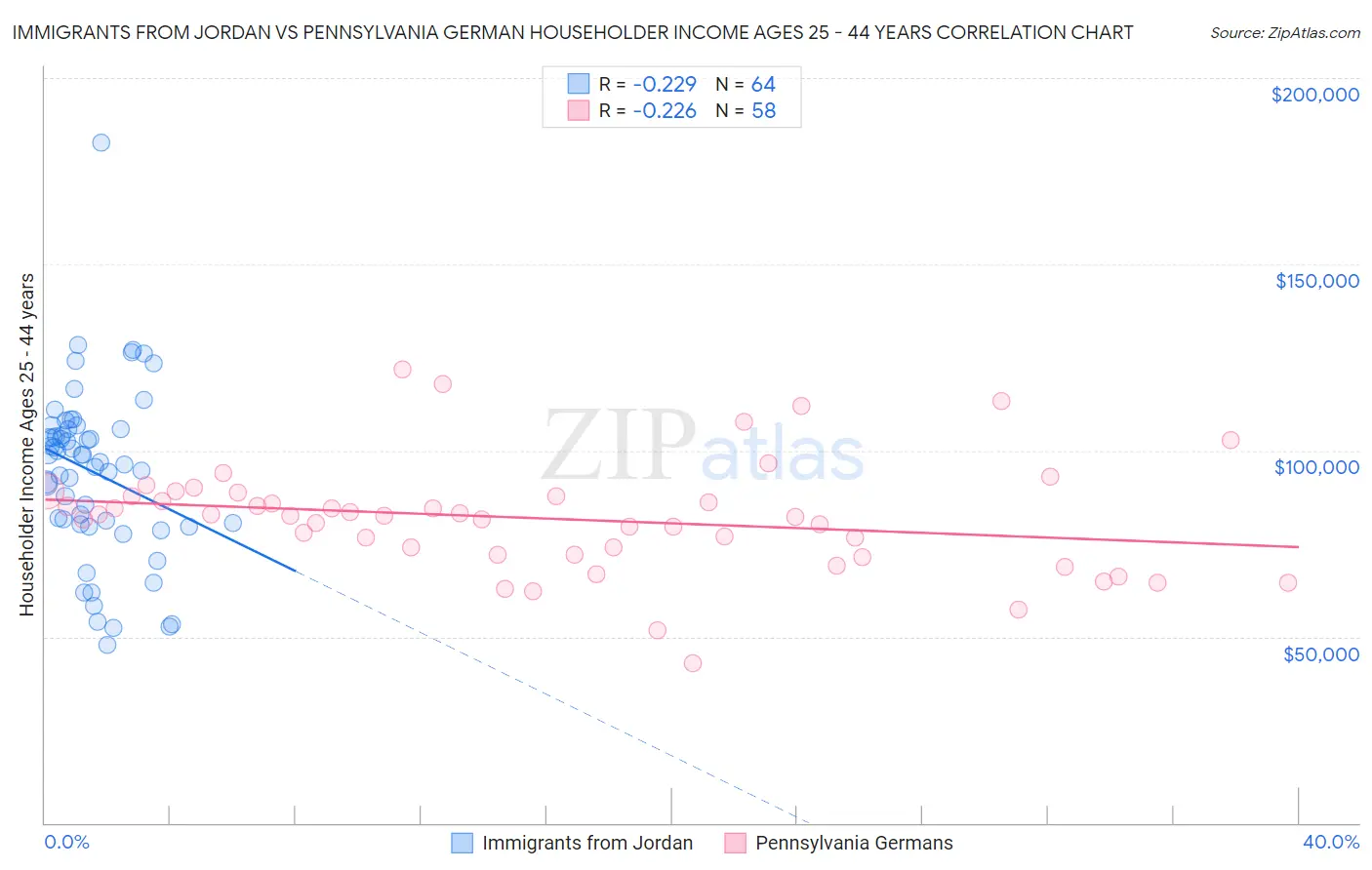 Immigrants from Jordan vs Pennsylvania German Householder Income Ages 25 - 44 years