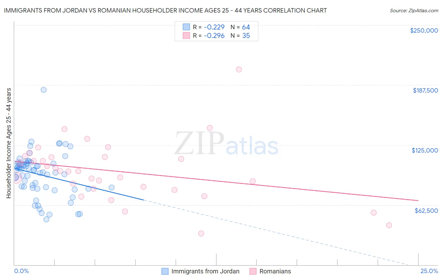 Immigrants from Jordan vs Romanian Householder Income Ages 25 - 44 years