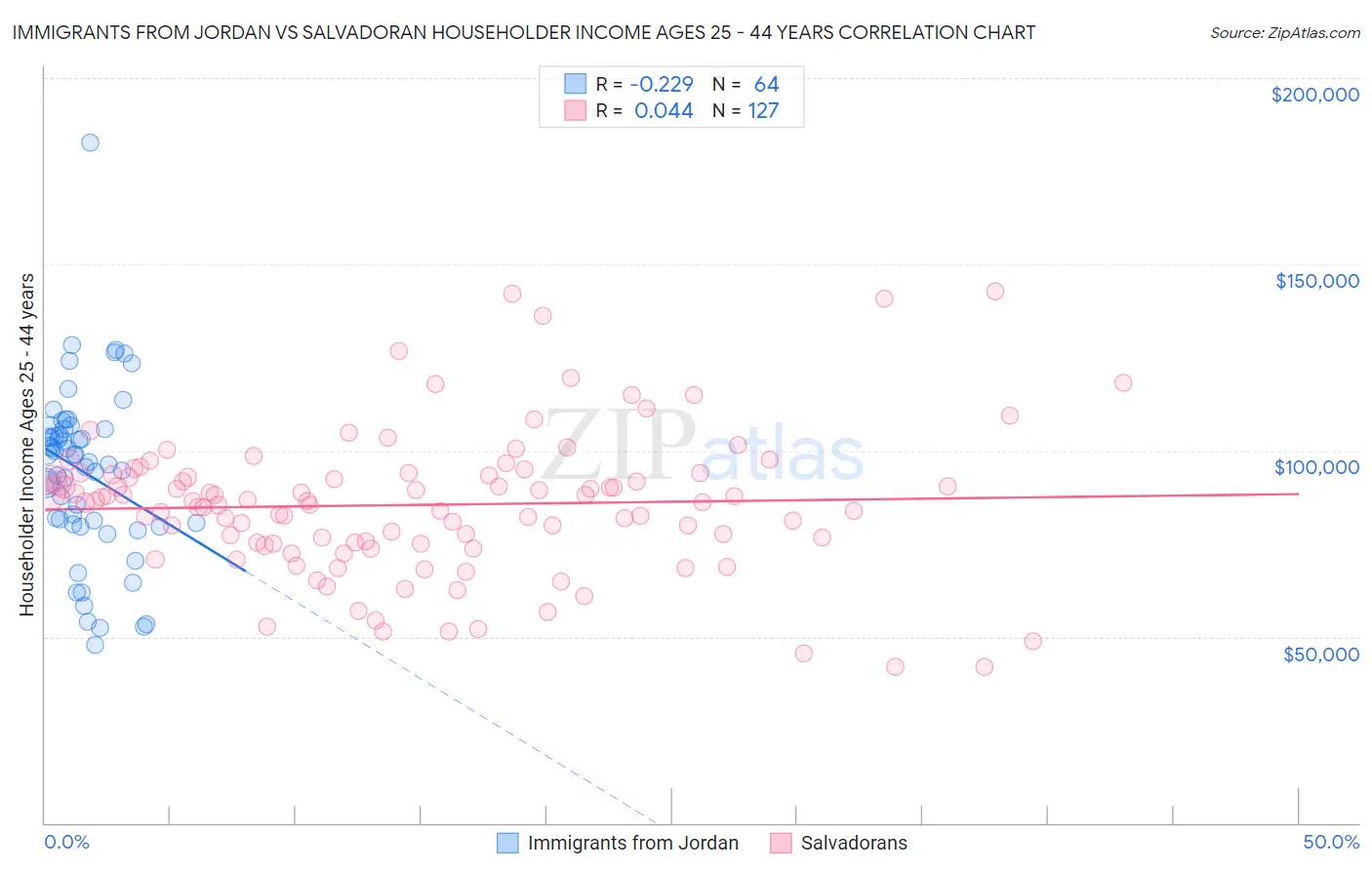 Immigrants from Jordan vs Salvadoran Householder Income Ages 25 - 44 years