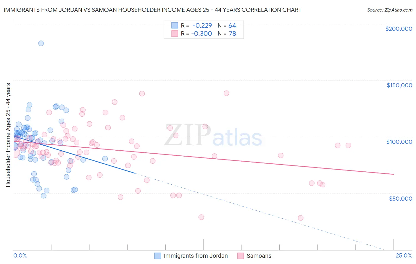 Immigrants from Jordan vs Samoan Householder Income Ages 25 - 44 years