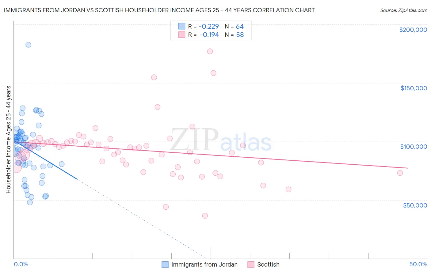 Immigrants from Jordan vs Scottish Householder Income Ages 25 - 44 years