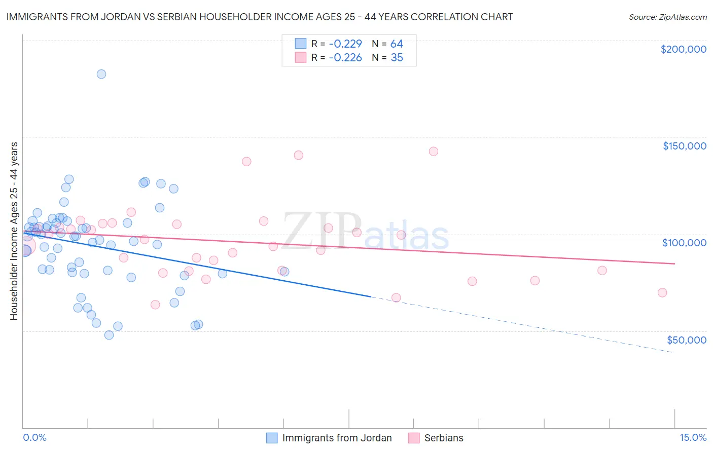 Immigrants from Jordan vs Serbian Householder Income Ages 25 - 44 years