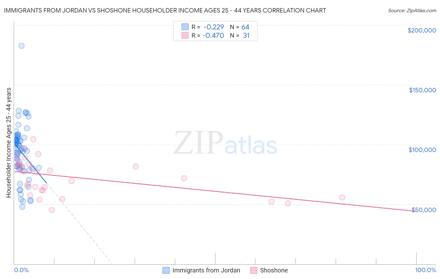 Immigrants from Jordan vs Shoshone Householder Income Ages 25 - 44 years