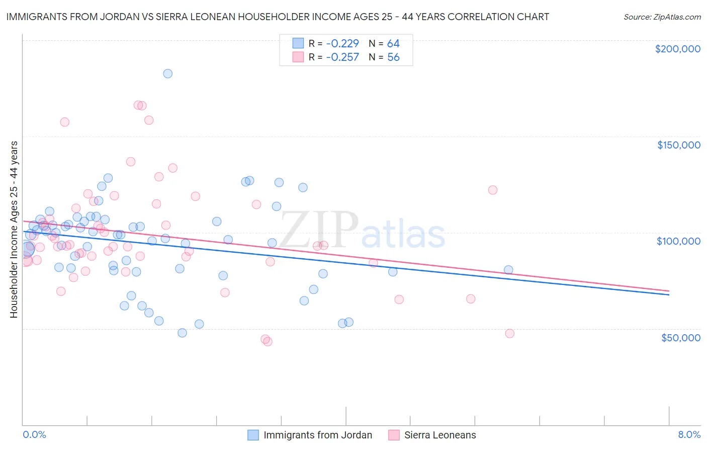 Immigrants from Jordan vs Sierra Leonean Householder Income Ages 25 - 44 years