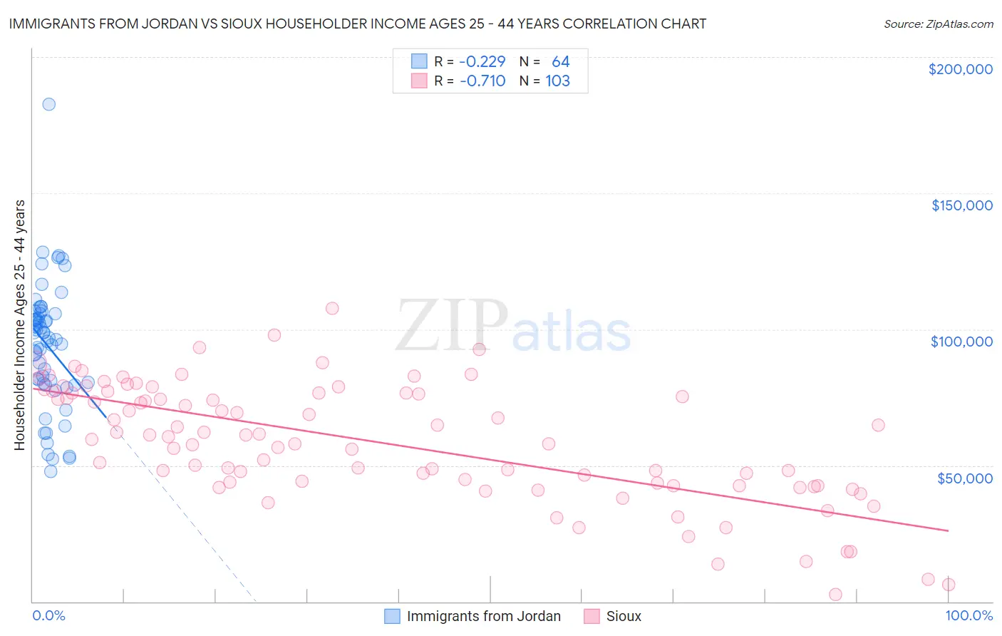 Immigrants from Jordan vs Sioux Householder Income Ages 25 - 44 years