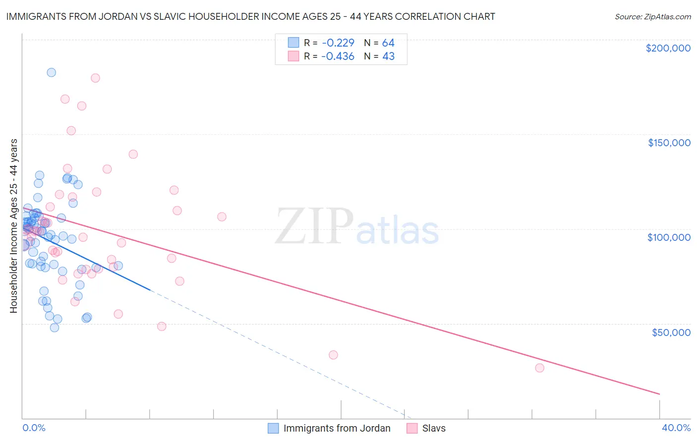 Immigrants from Jordan vs Slavic Householder Income Ages 25 - 44 years