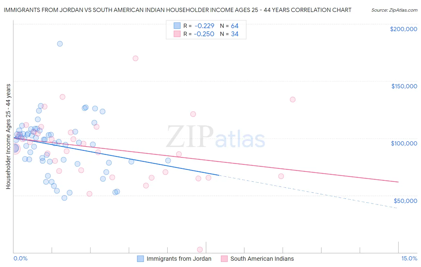 Immigrants from Jordan vs South American Indian Householder Income Ages 25 - 44 years
