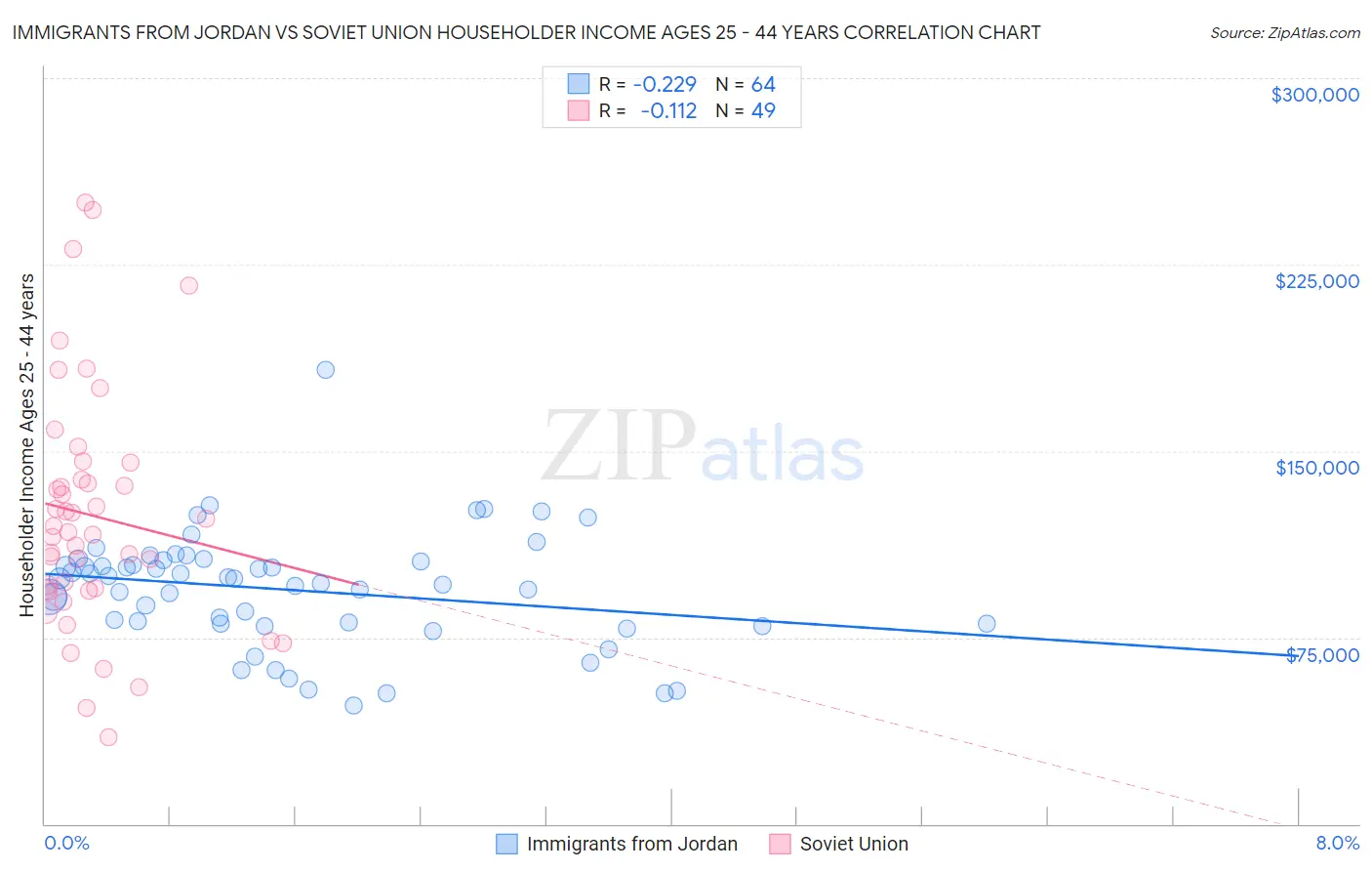 Immigrants from Jordan vs Soviet Union Householder Income Ages 25 - 44 years