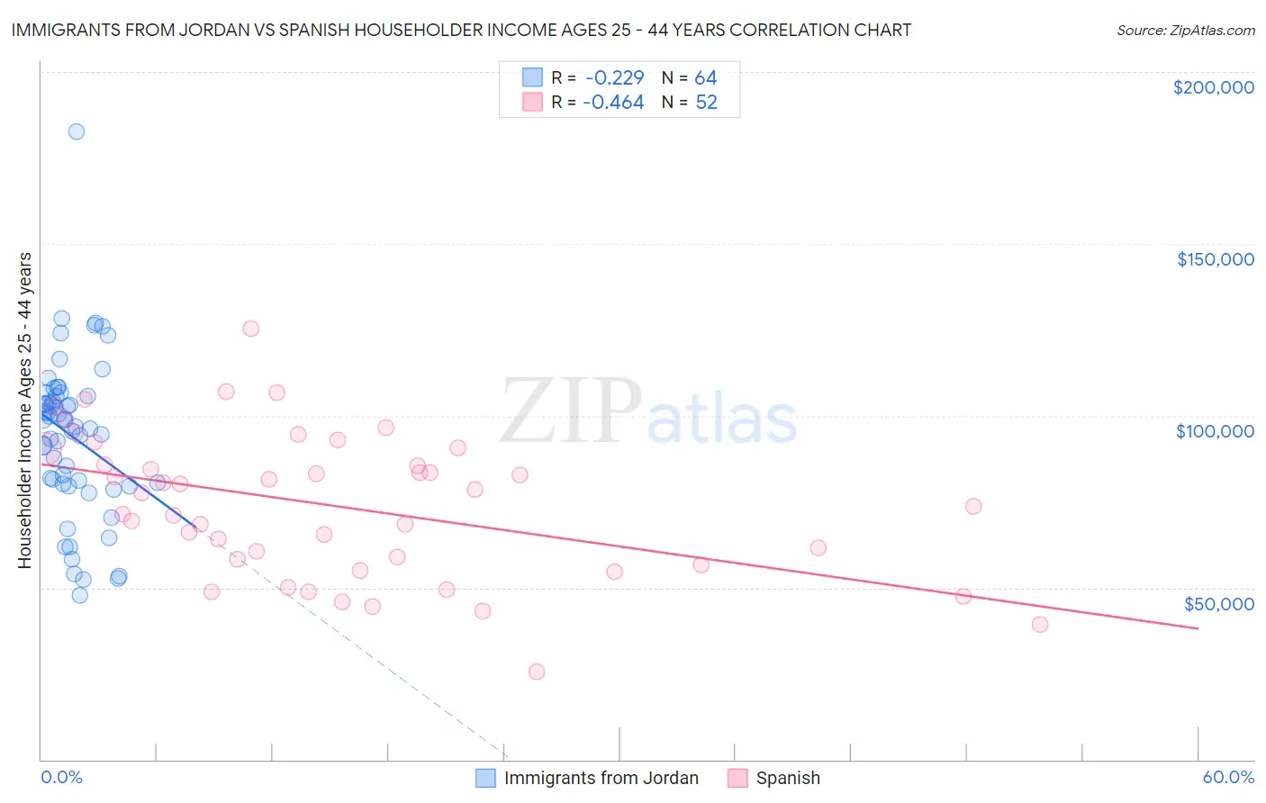 Immigrants from Jordan vs Spanish Householder Income Ages 25 - 44 years