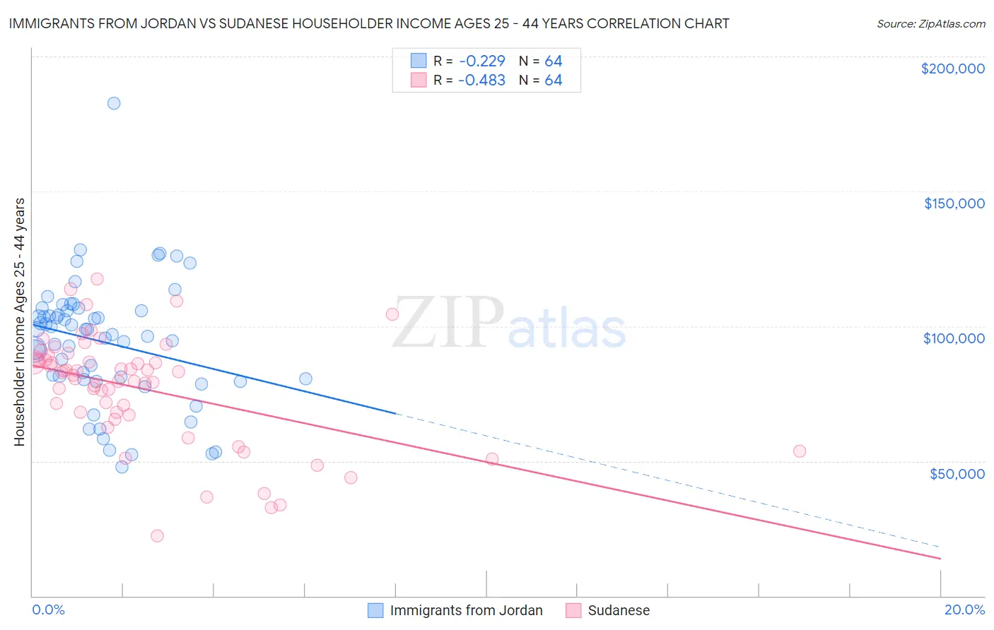 Immigrants from Jordan vs Sudanese Householder Income Ages 25 - 44 years
