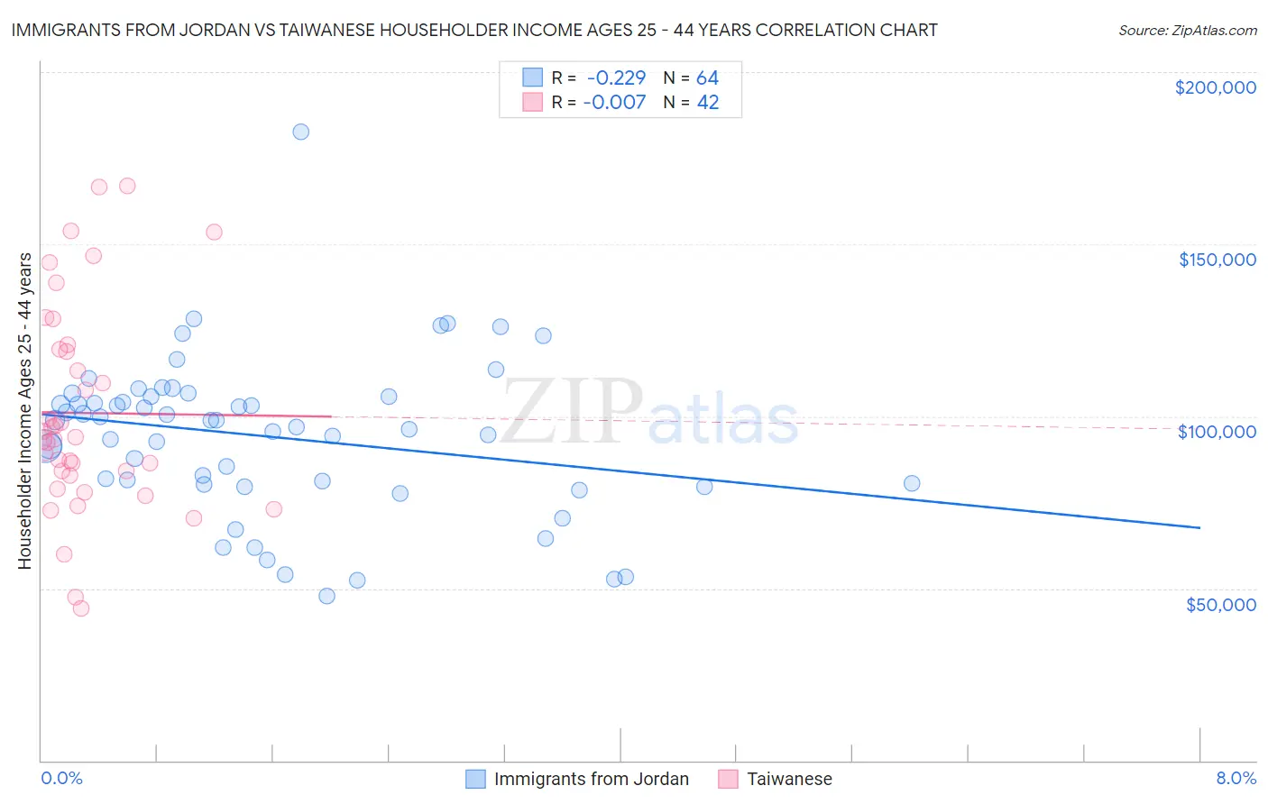 Immigrants from Jordan vs Taiwanese Householder Income Ages 25 - 44 years