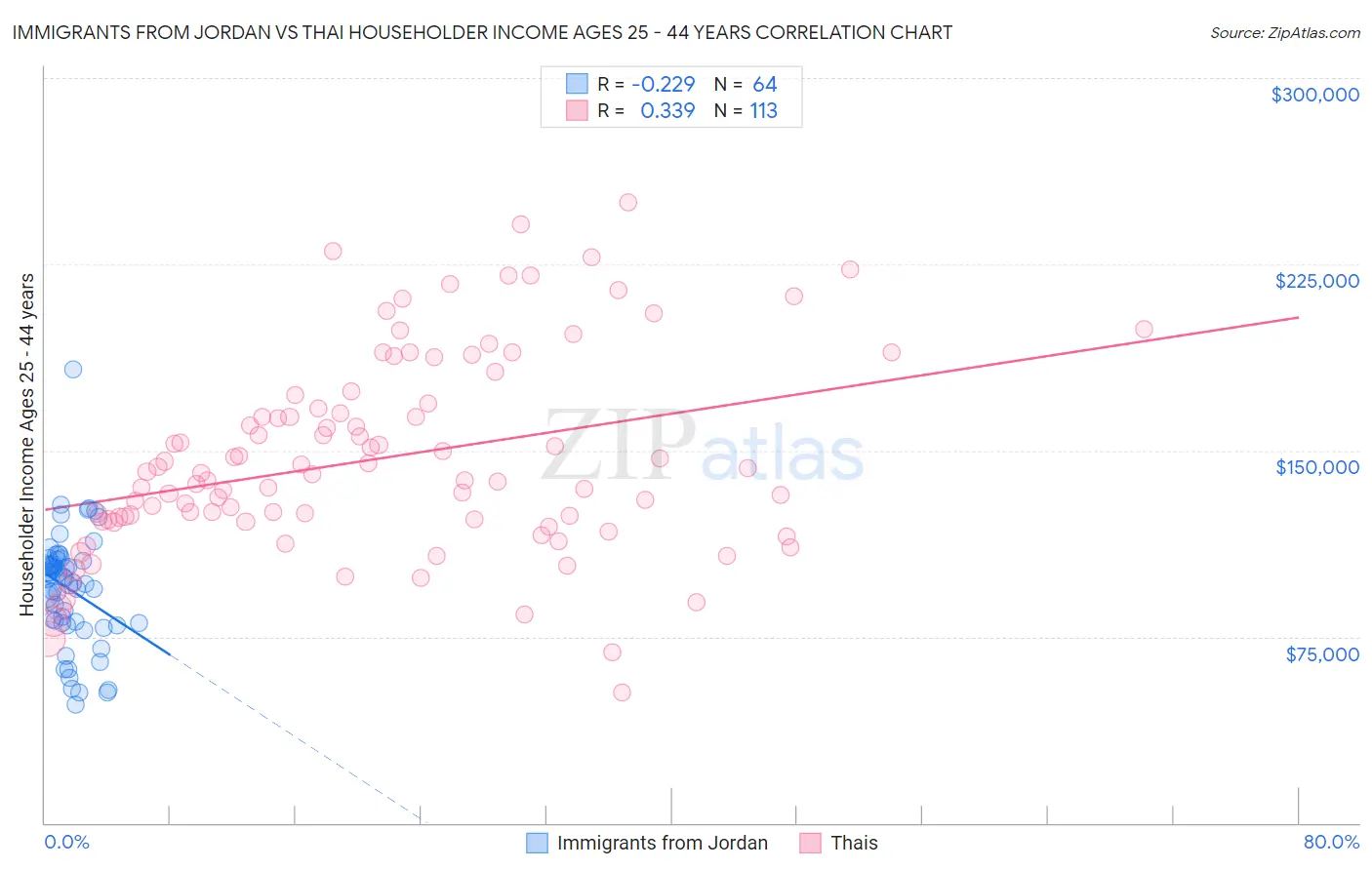 Immigrants from Jordan vs Thai Householder Income Ages 25 - 44 years