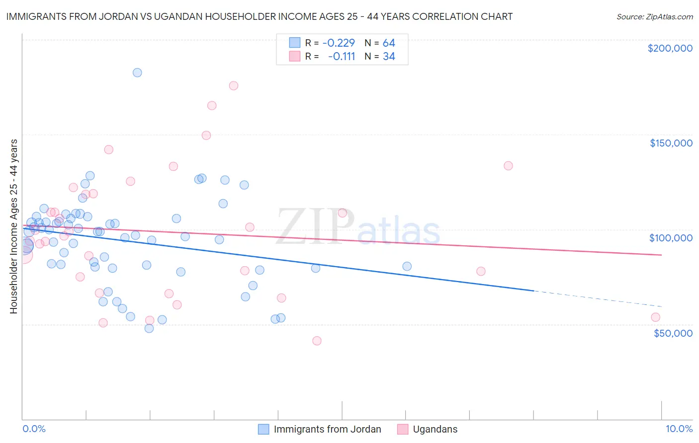 Immigrants from Jordan vs Ugandan Householder Income Ages 25 - 44 years