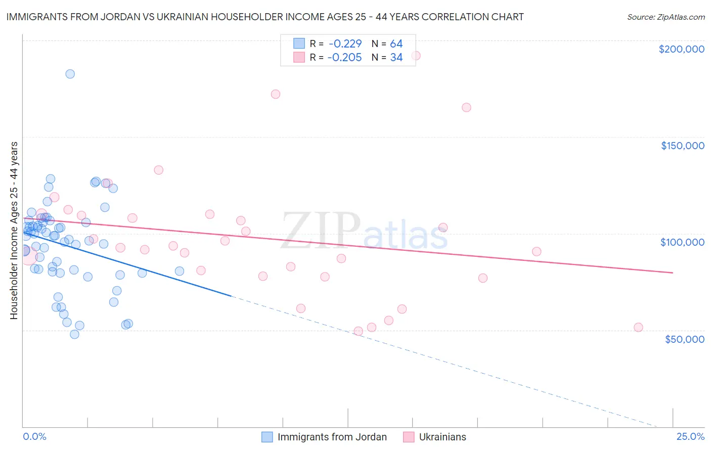 Immigrants from Jordan vs Ukrainian Householder Income Ages 25 - 44 years