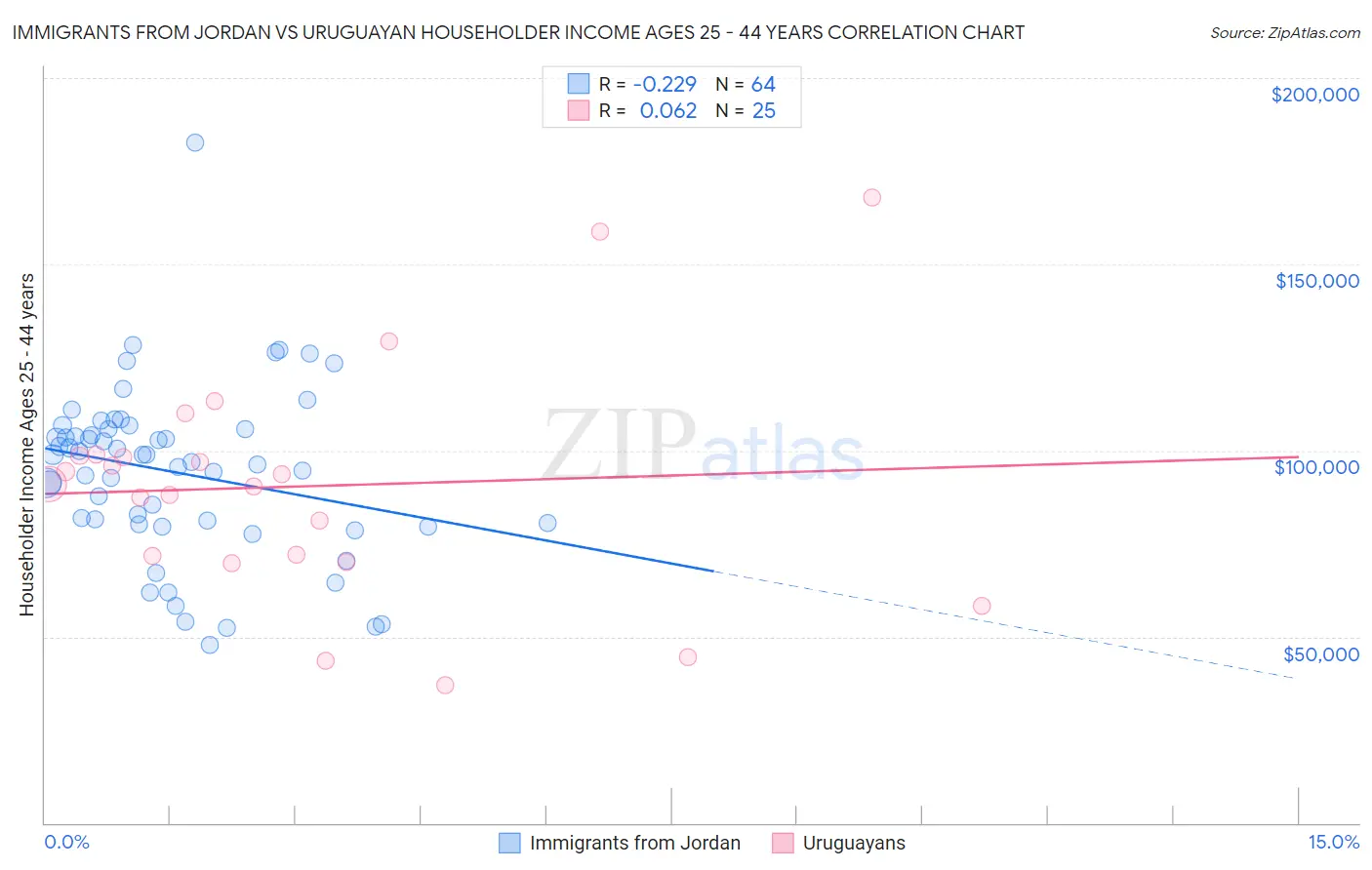 Immigrants from Jordan vs Uruguayan Householder Income Ages 25 - 44 years