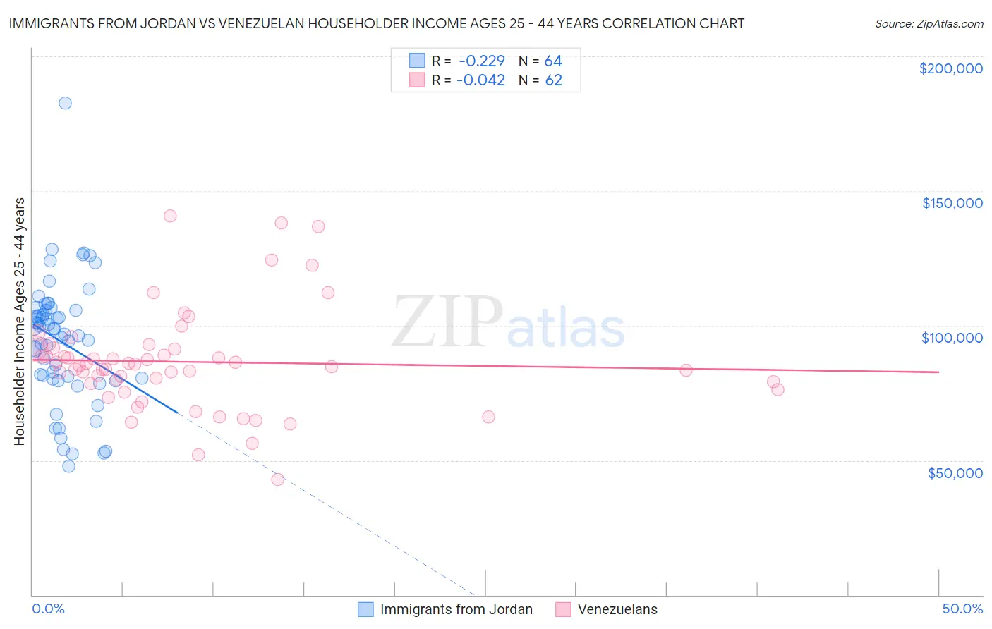Immigrants from Jordan vs Venezuelan Householder Income Ages 25 - 44 years
