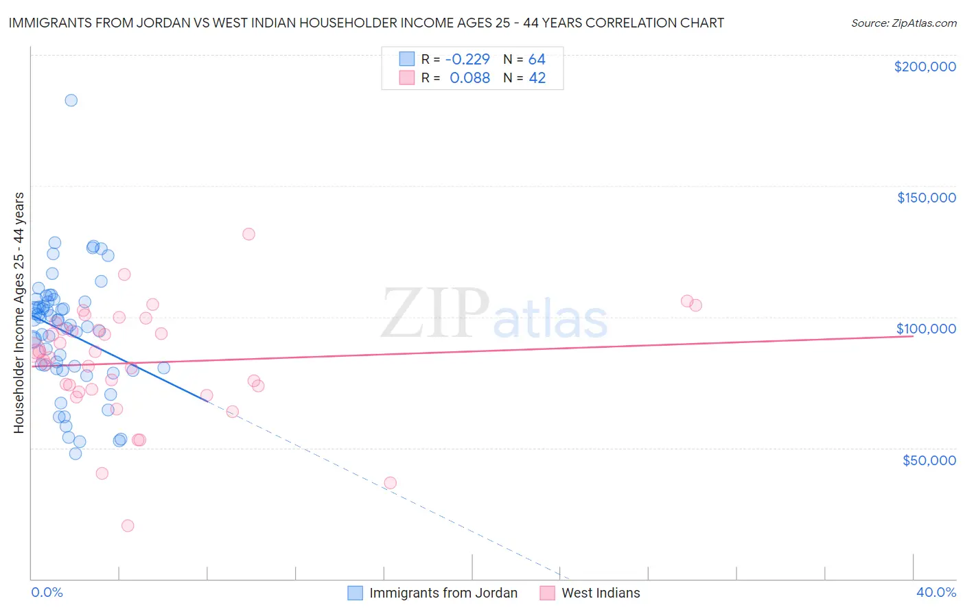Immigrants from Jordan vs West Indian Householder Income Ages 25 - 44 years