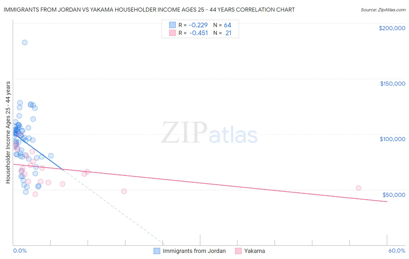 Immigrants from Jordan vs Yakama Householder Income Ages 25 - 44 years
