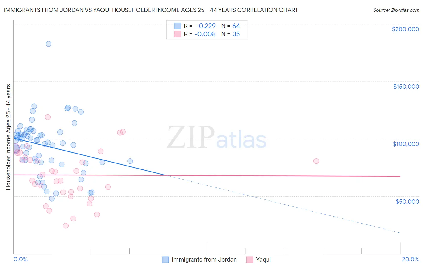 Immigrants from Jordan vs Yaqui Householder Income Ages 25 - 44 years