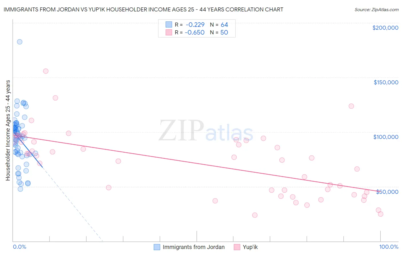 Immigrants from Jordan vs Yup'ik Householder Income Ages 25 - 44 years