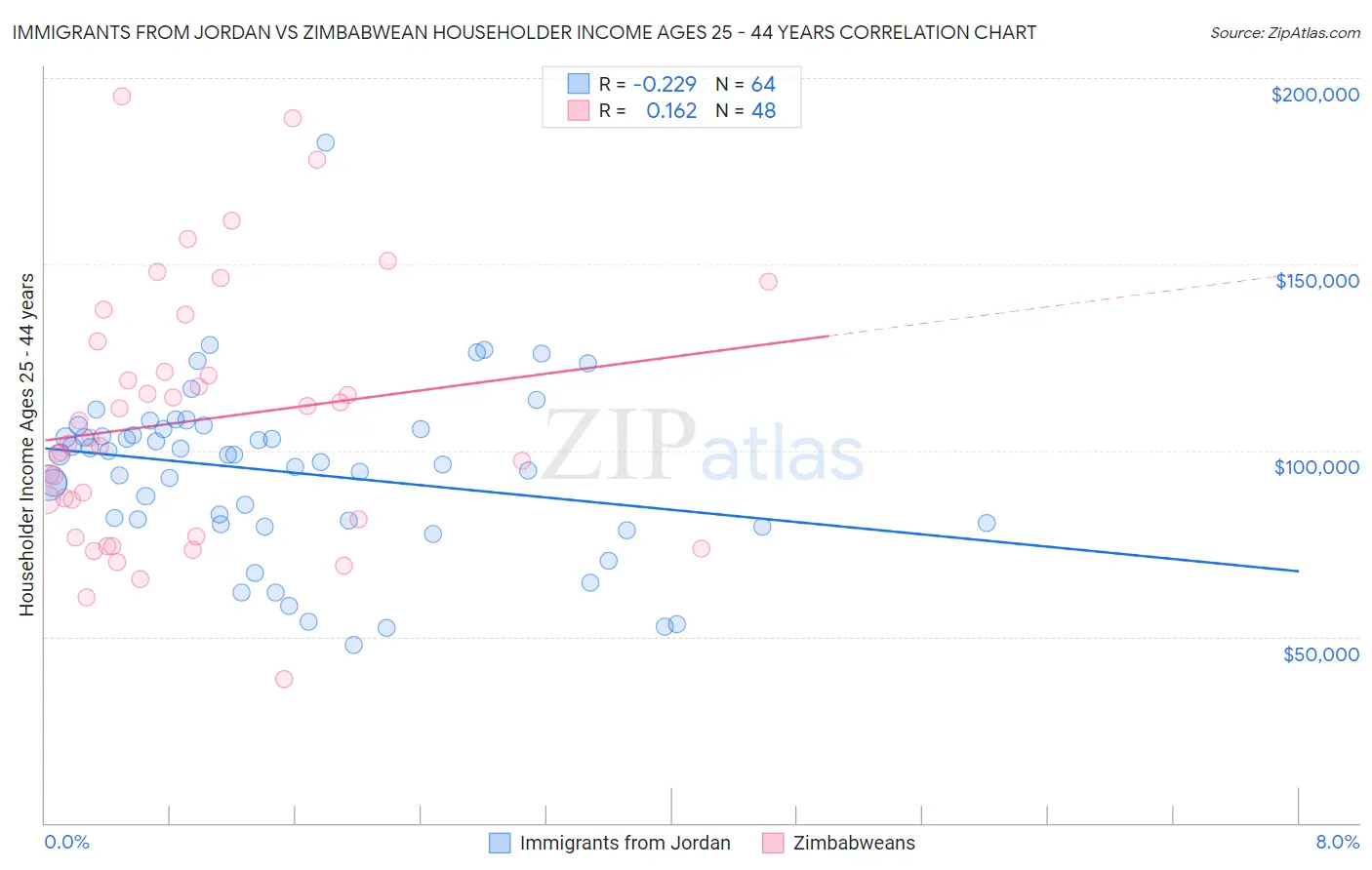Immigrants from Jordan vs Zimbabwean Householder Income Ages 25 - 44 years