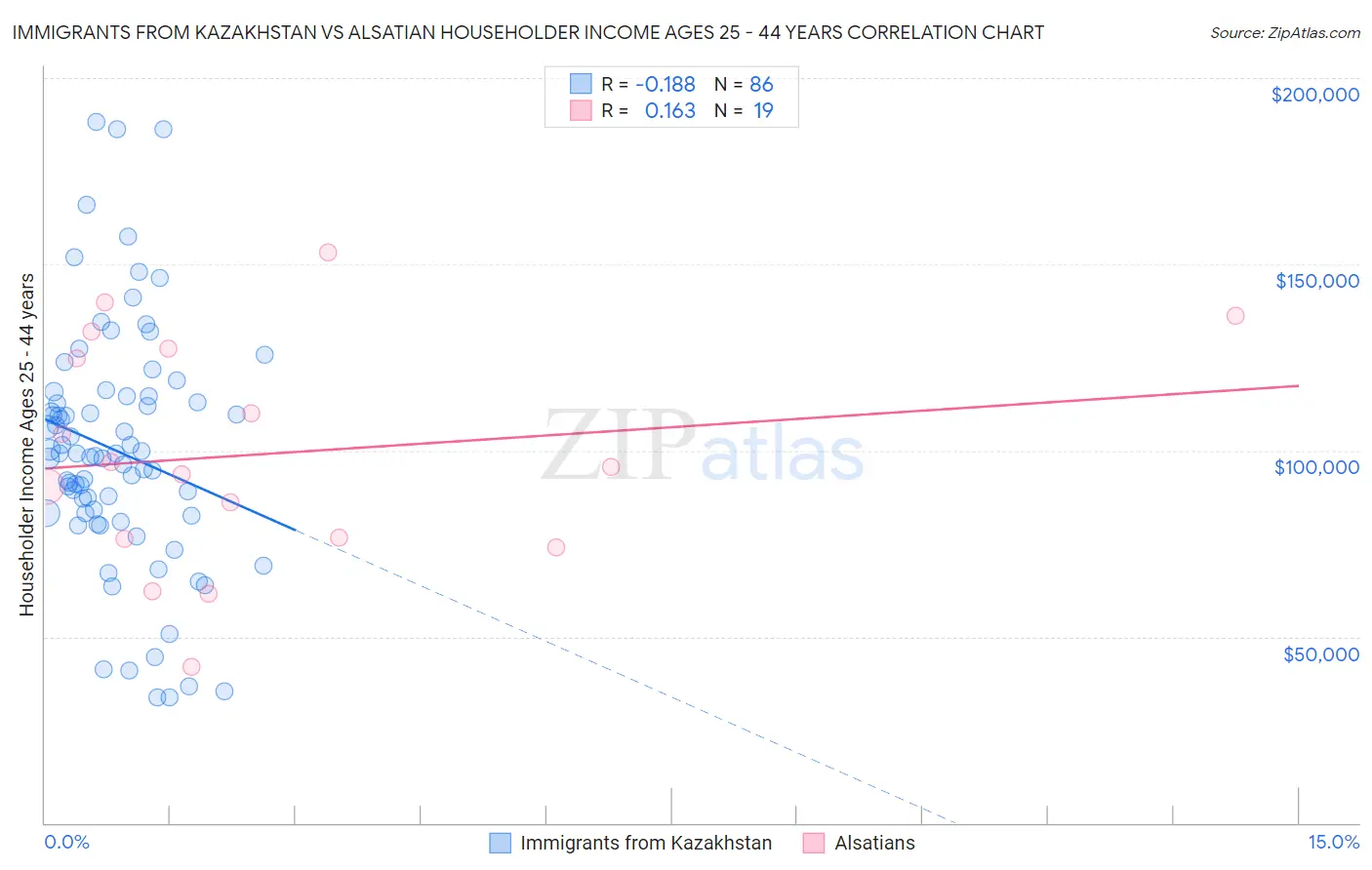 Immigrants from Kazakhstan vs Alsatian Householder Income Ages 25 - 44 years