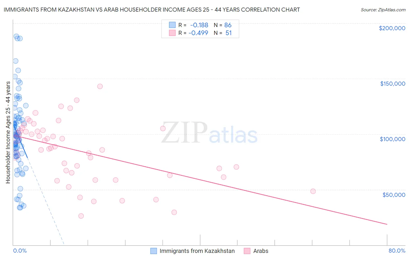 Immigrants from Kazakhstan vs Arab Householder Income Ages 25 - 44 years
