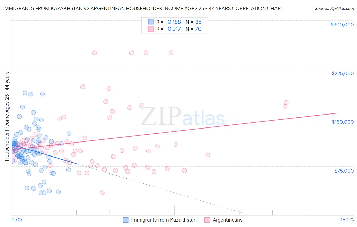 Immigrants from Kazakhstan vs Argentinean Householder Income Ages 25 - 44 years