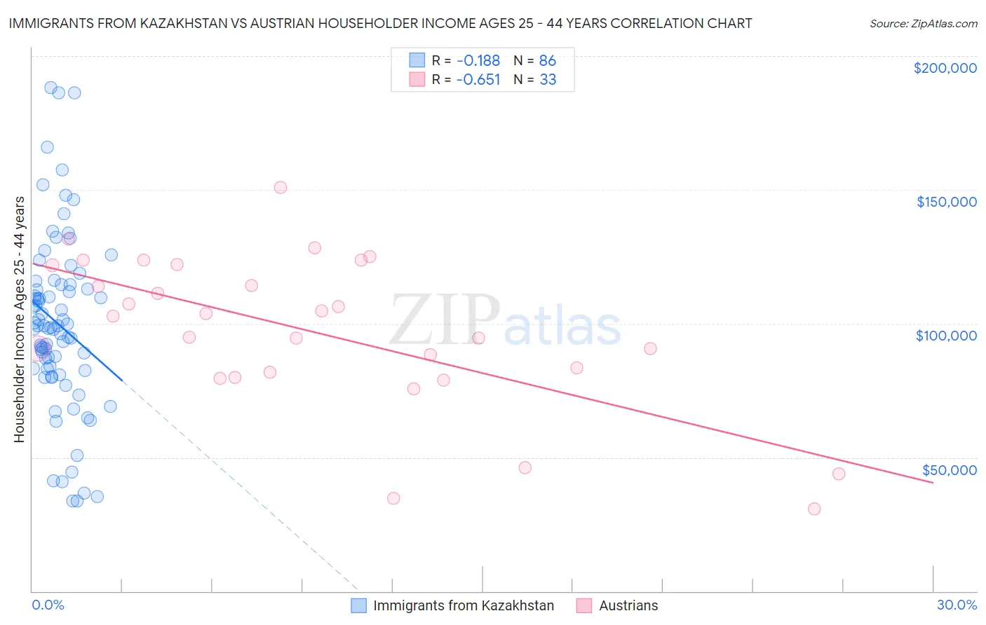 Immigrants from Kazakhstan vs Austrian Householder Income Ages 25 - 44 years