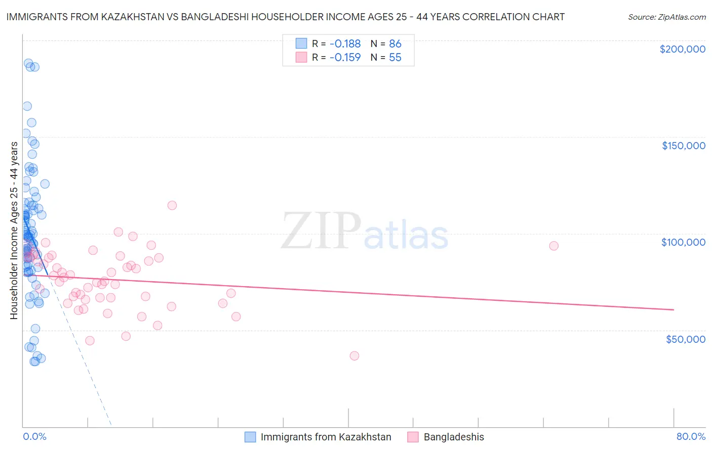 Immigrants from Kazakhstan vs Bangladeshi Householder Income Ages 25 - 44 years