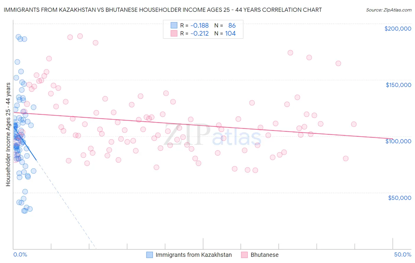 Immigrants from Kazakhstan vs Bhutanese Householder Income Ages 25 - 44 years