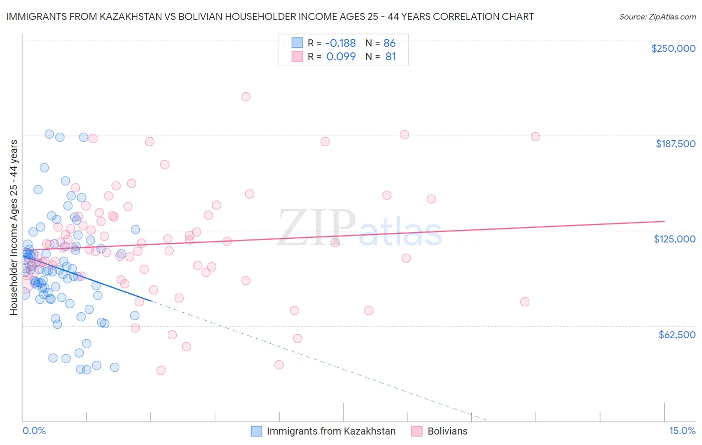 Immigrants from Kazakhstan vs Bolivian Householder Income Ages 25 - 44 years