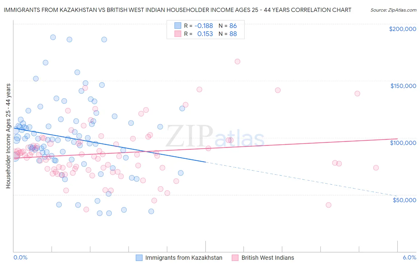 Immigrants from Kazakhstan vs British West Indian Householder Income Ages 25 - 44 years