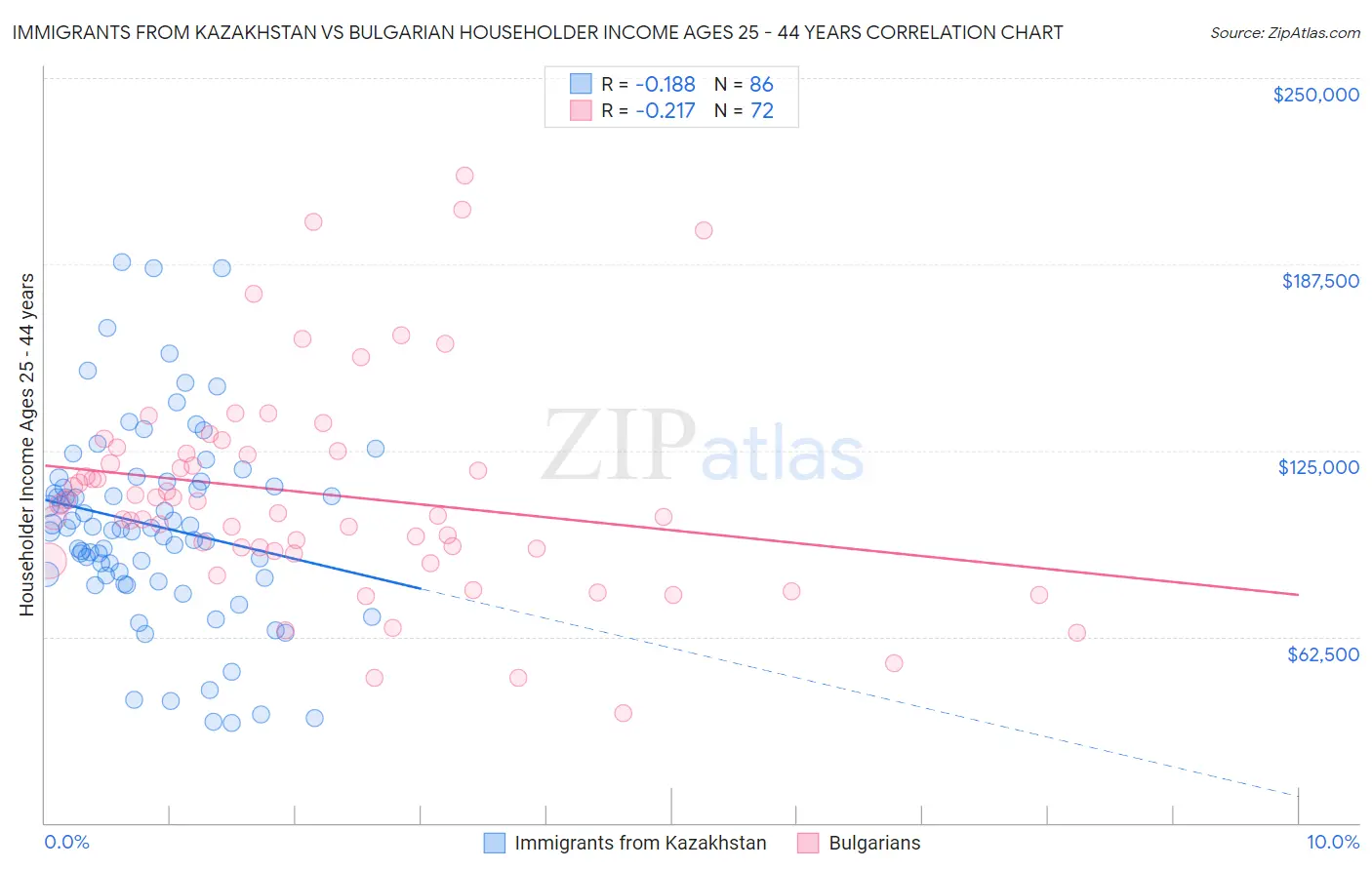 Immigrants from Kazakhstan vs Bulgarian Householder Income Ages 25 - 44 years