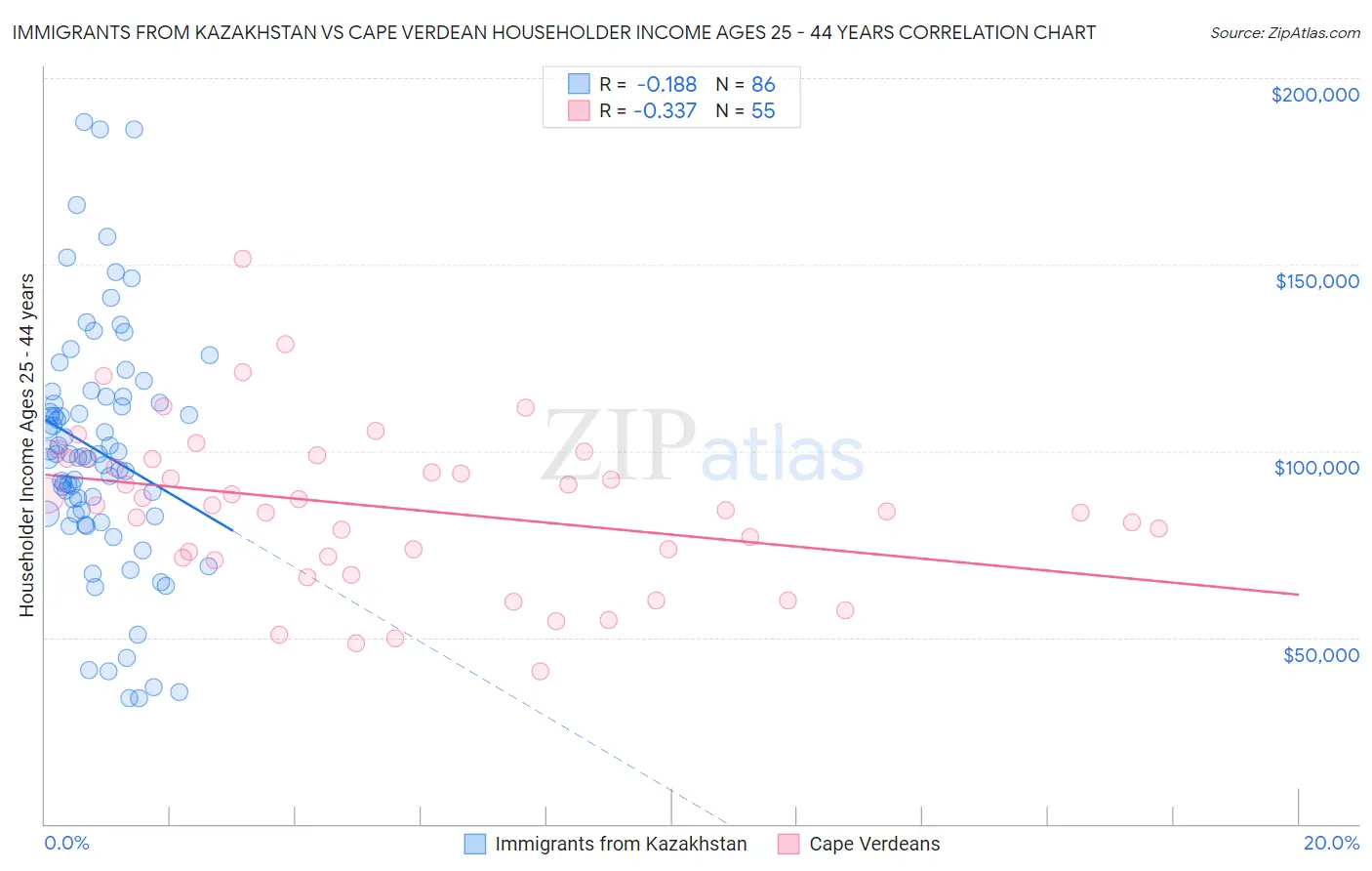 Immigrants from Kazakhstan vs Cape Verdean Householder Income Ages 25 - 44 years