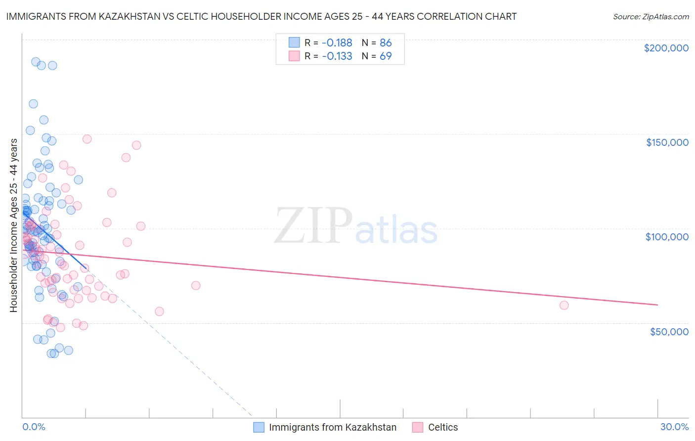 Immigrants from Kazakhstan vs Celtic Householder Income Ages 25 - 44 years
