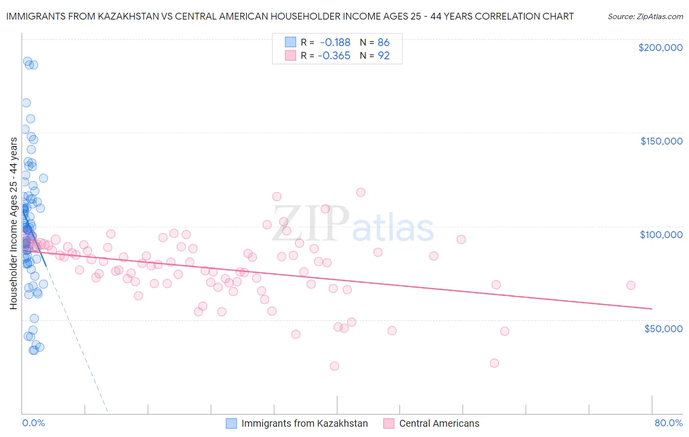 Immigrants from Kazakhstan vs Central American Householder Income Ages 25 - 44 years