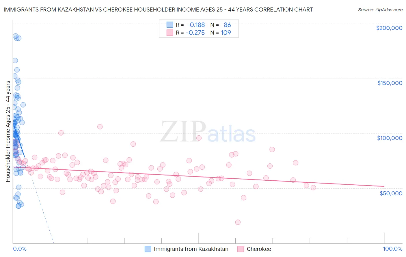 Immigrants from Kazakhstan vs Cherokee Householder Income Ages 25 - 44 years