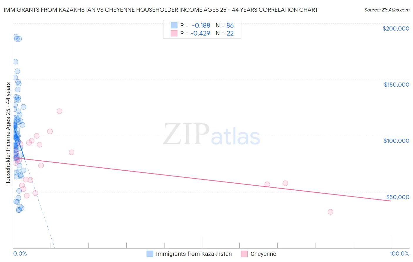 Immigrants from Kazakhstan vs Cheyenne Householder Income Ages 25 - 44 years