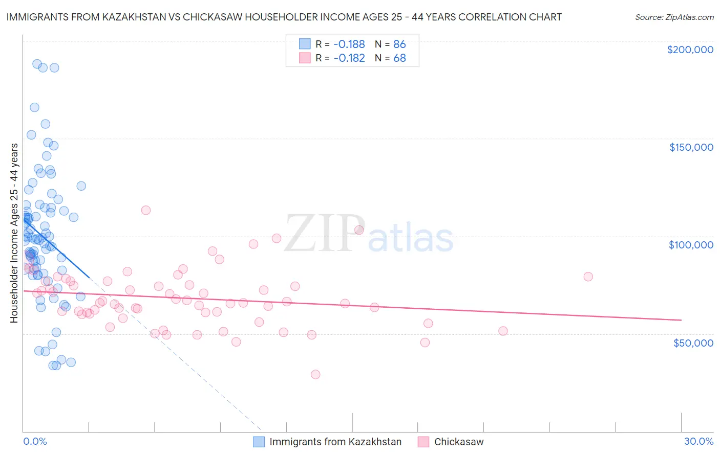 Immigrants from Kazakhstan vs Chickasaw Householder Income Ages 25 - 44 years