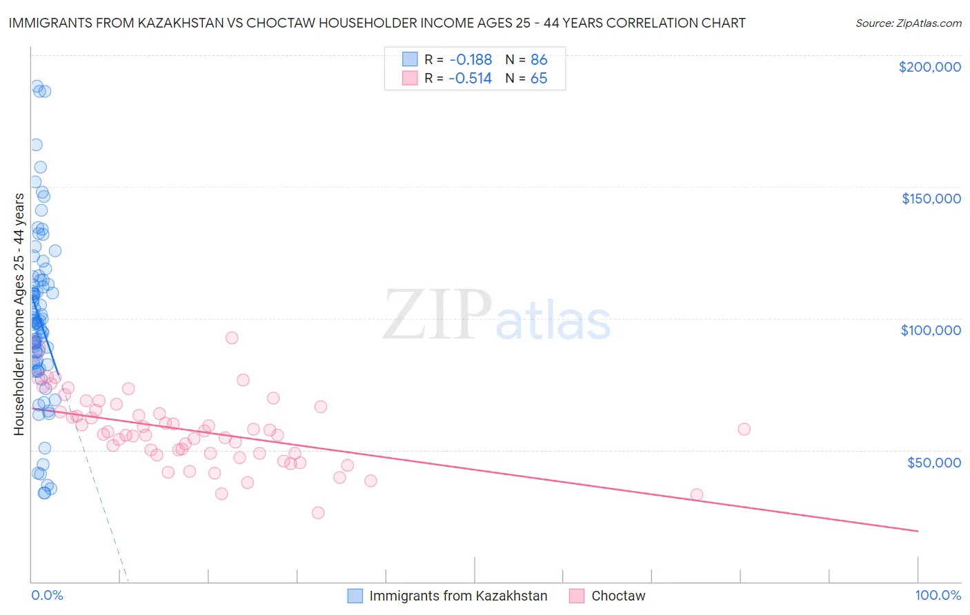Immigrants from Kazakhstan vs Choctaw Householder Income Ages 25 - 44 years