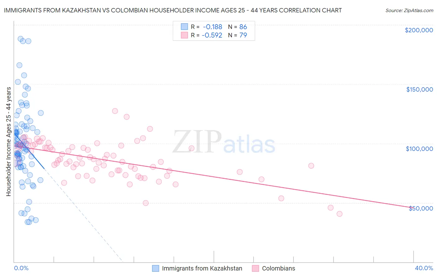 Immigrants from Kazakhstan vs Colombian Householder Income Ages 25 - 44 years