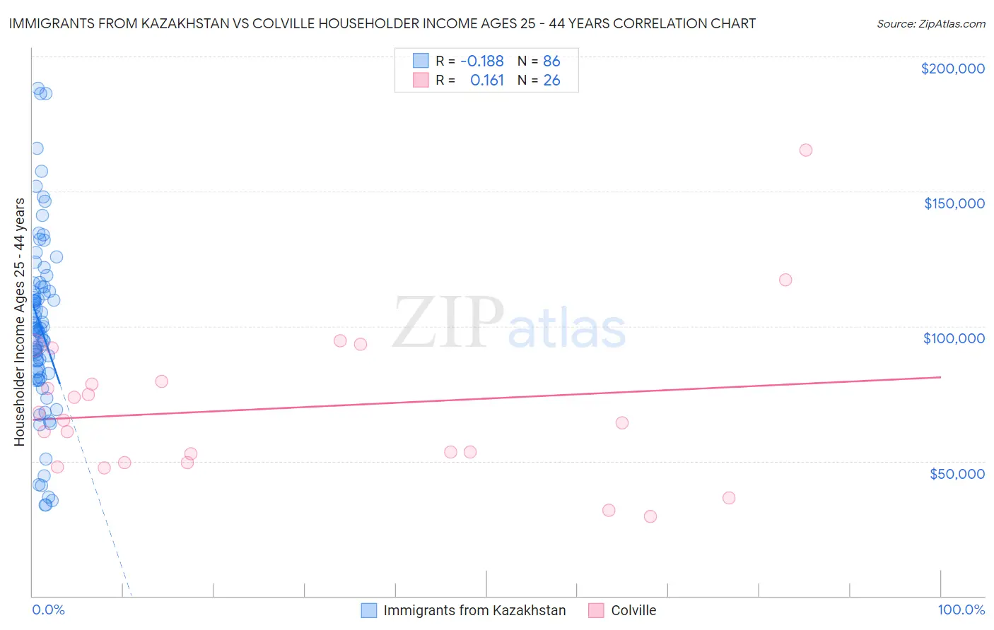 Immigrants from Kazakhstan vs Colville Householder Income Ages 25 - 44 years