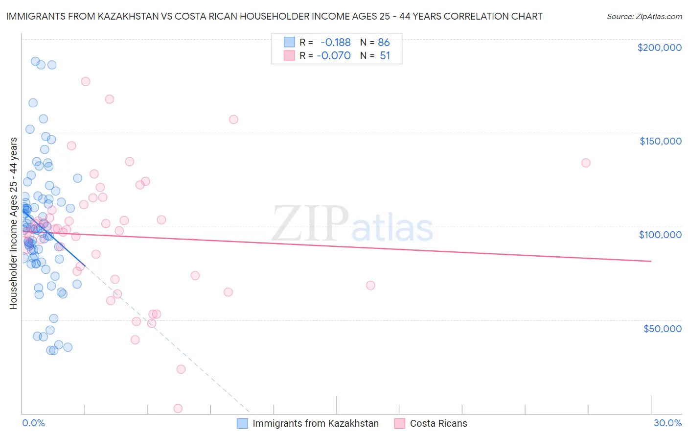Immigrants from Kazakhstan vs Costa Rican Householder Income Ages 25 - 44 years