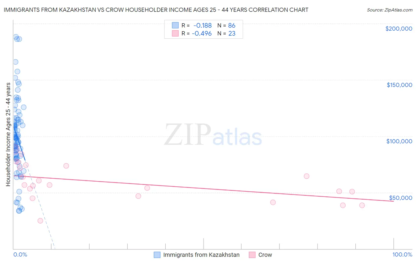 Immigrants from Kazakhstan vs Crow Householder Income Ages 25 - 44 years