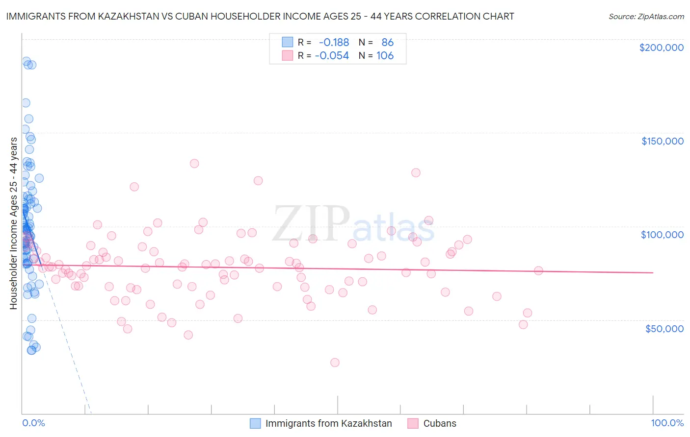 Immigrants from Kazakhstan vs Cuban Householder Income Ages 25 - 44 years