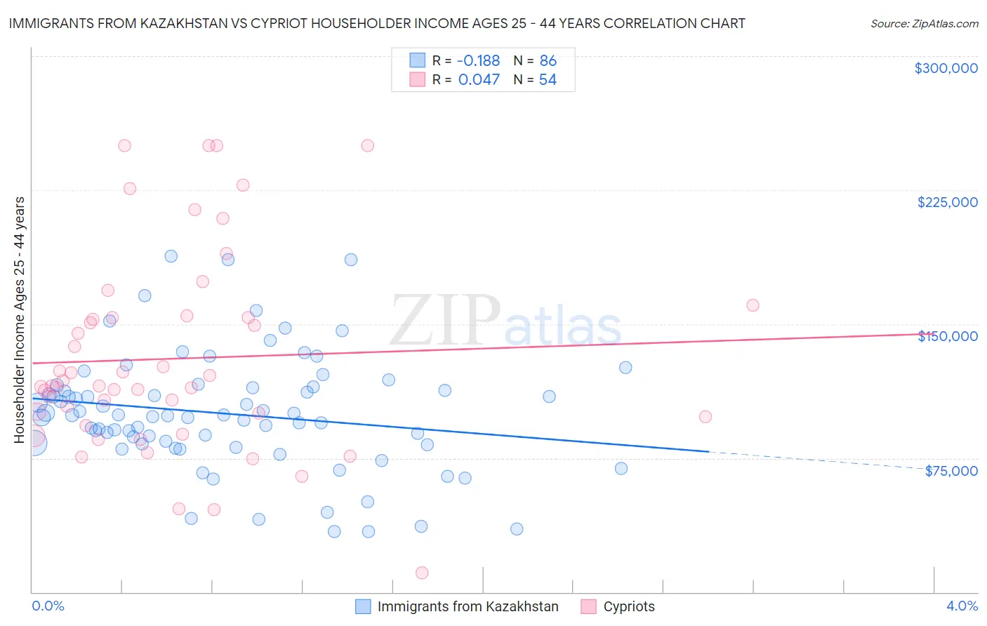 Immigrants from Kazakhstan vs Cypriot Householder Income Ages 25 - 44 years
